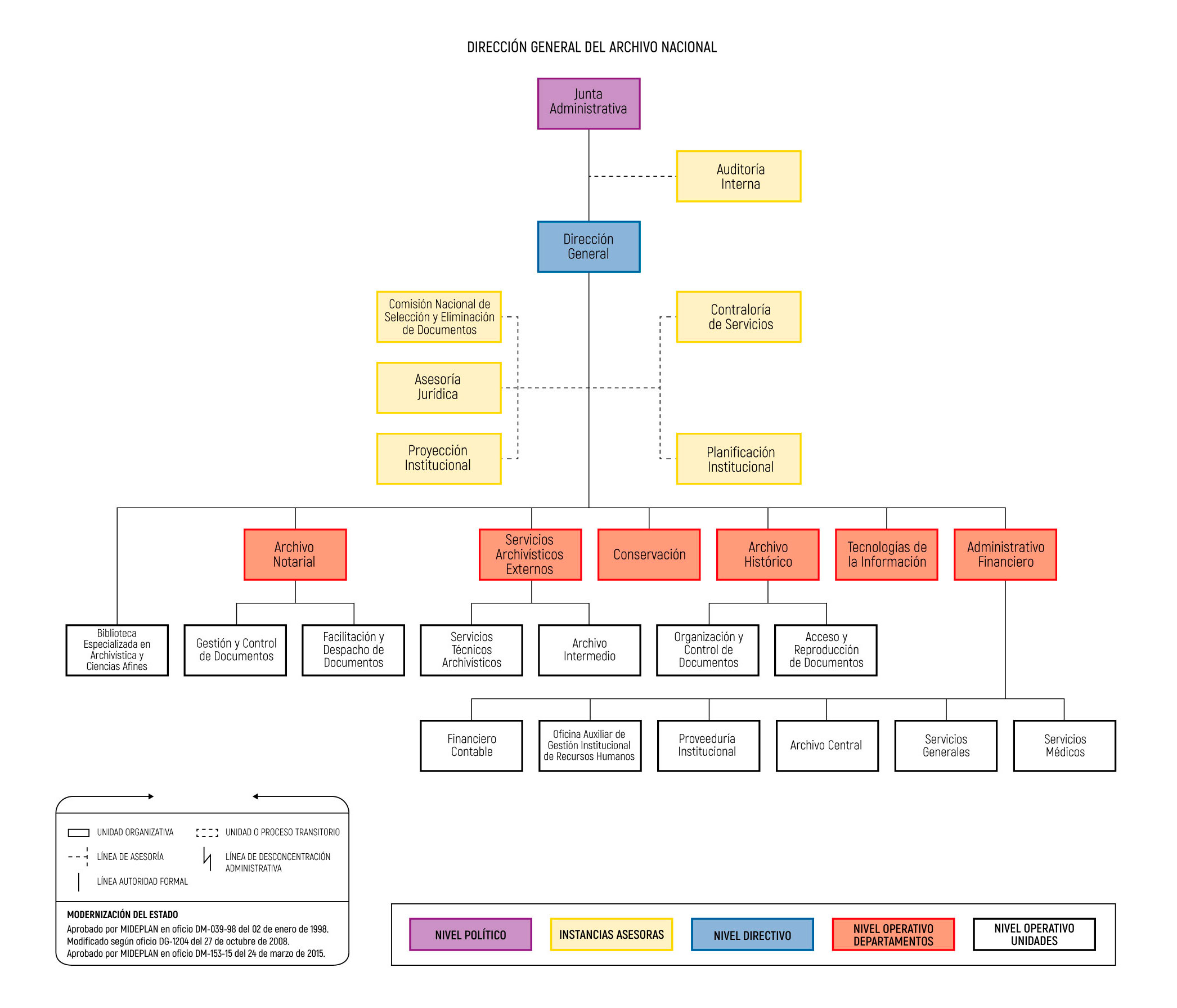 Imagen del organigrama, es la misma información que el PDF